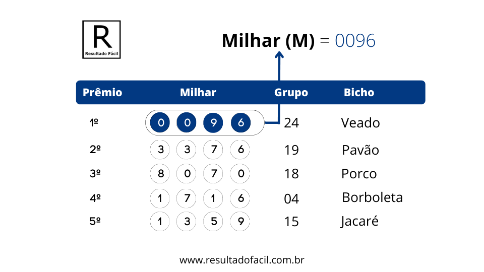 Resultado da Loteria Federal